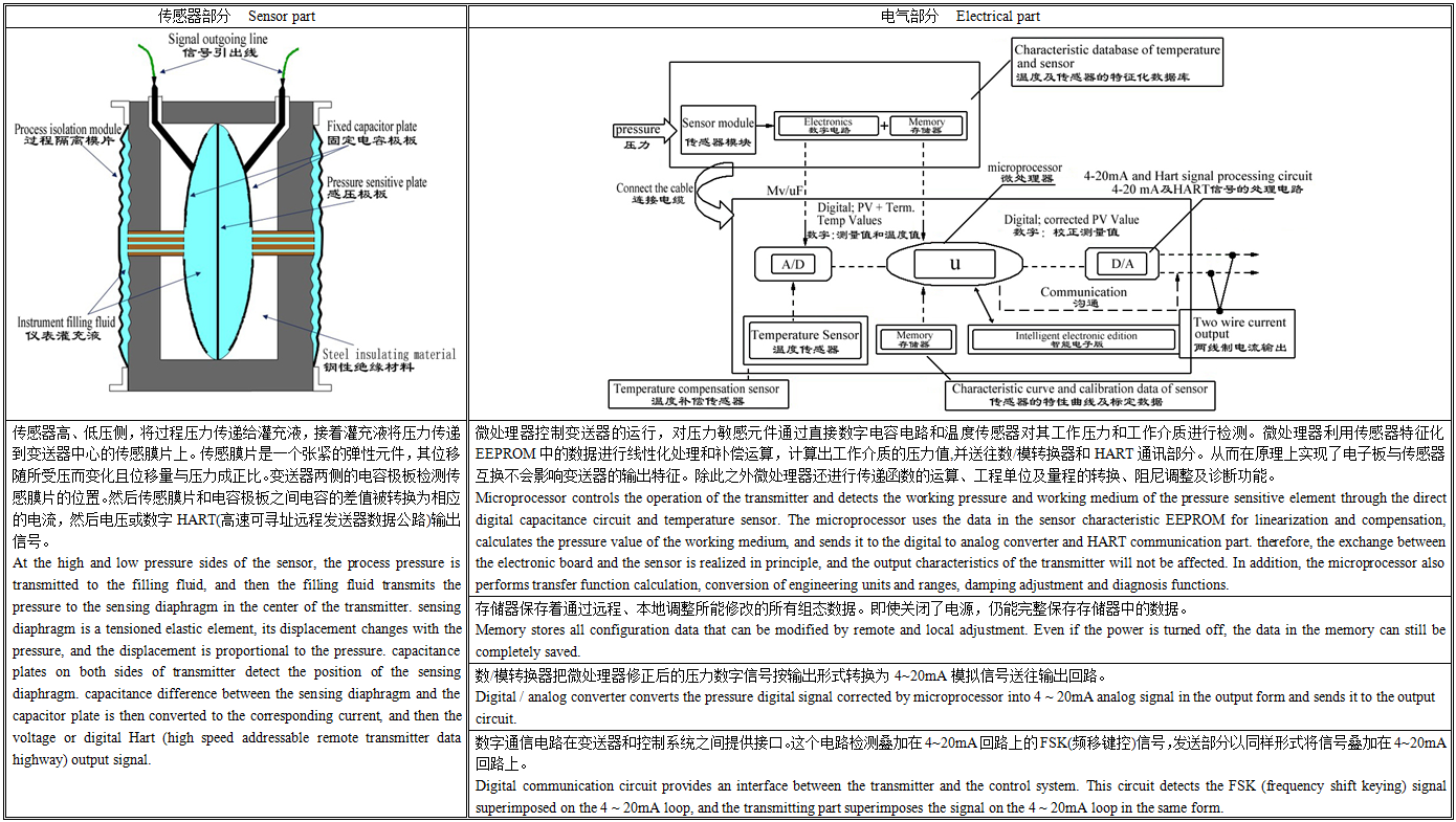 FY3051HP智能高静压差压变送器工作原理.png