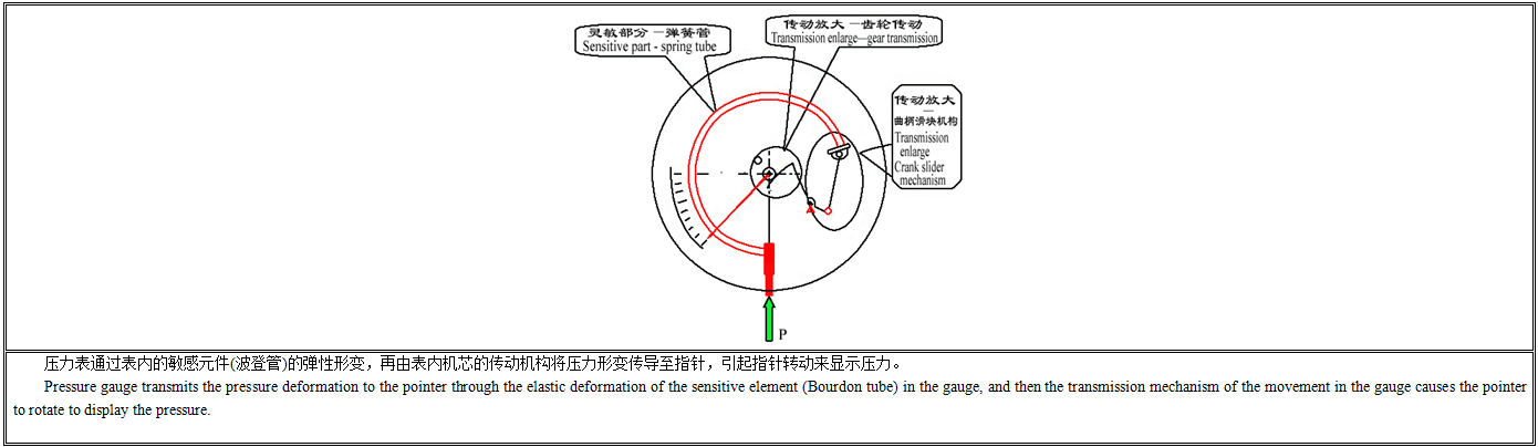 Y 普通压力表工作原理.png