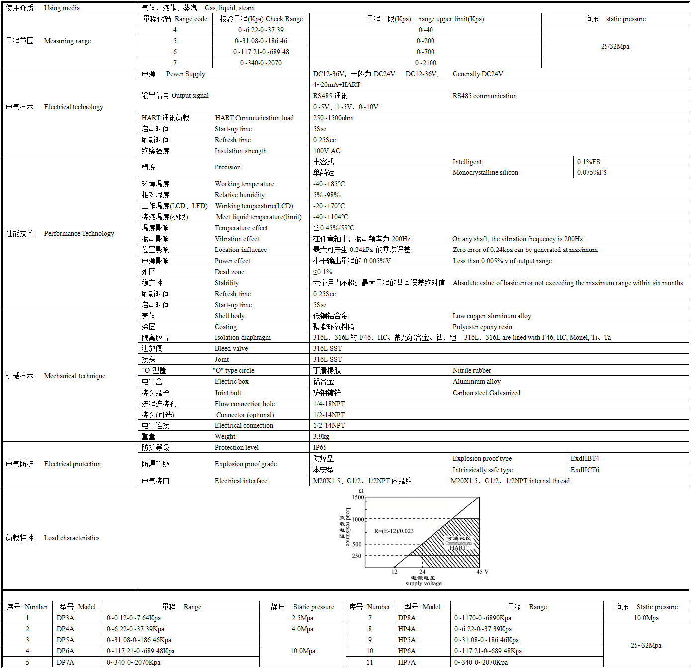 FY3051HP智能高静压差压变送器技术参数.png