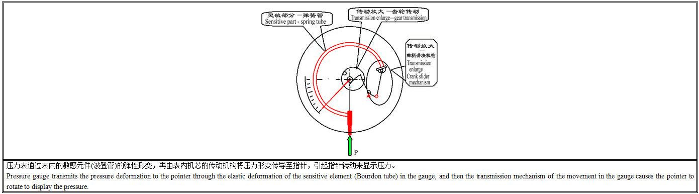 YN耐震压力表工作原理.png