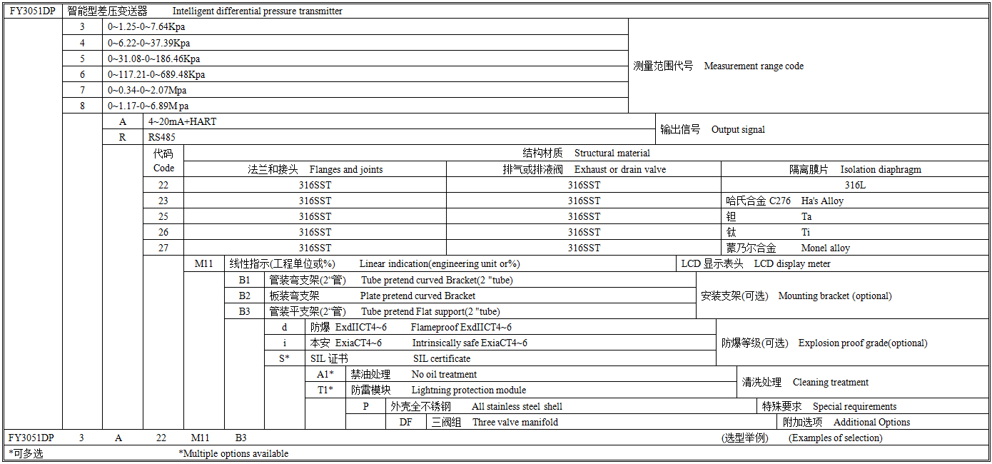 FY3051DP智能差压变送器选型图谱.png