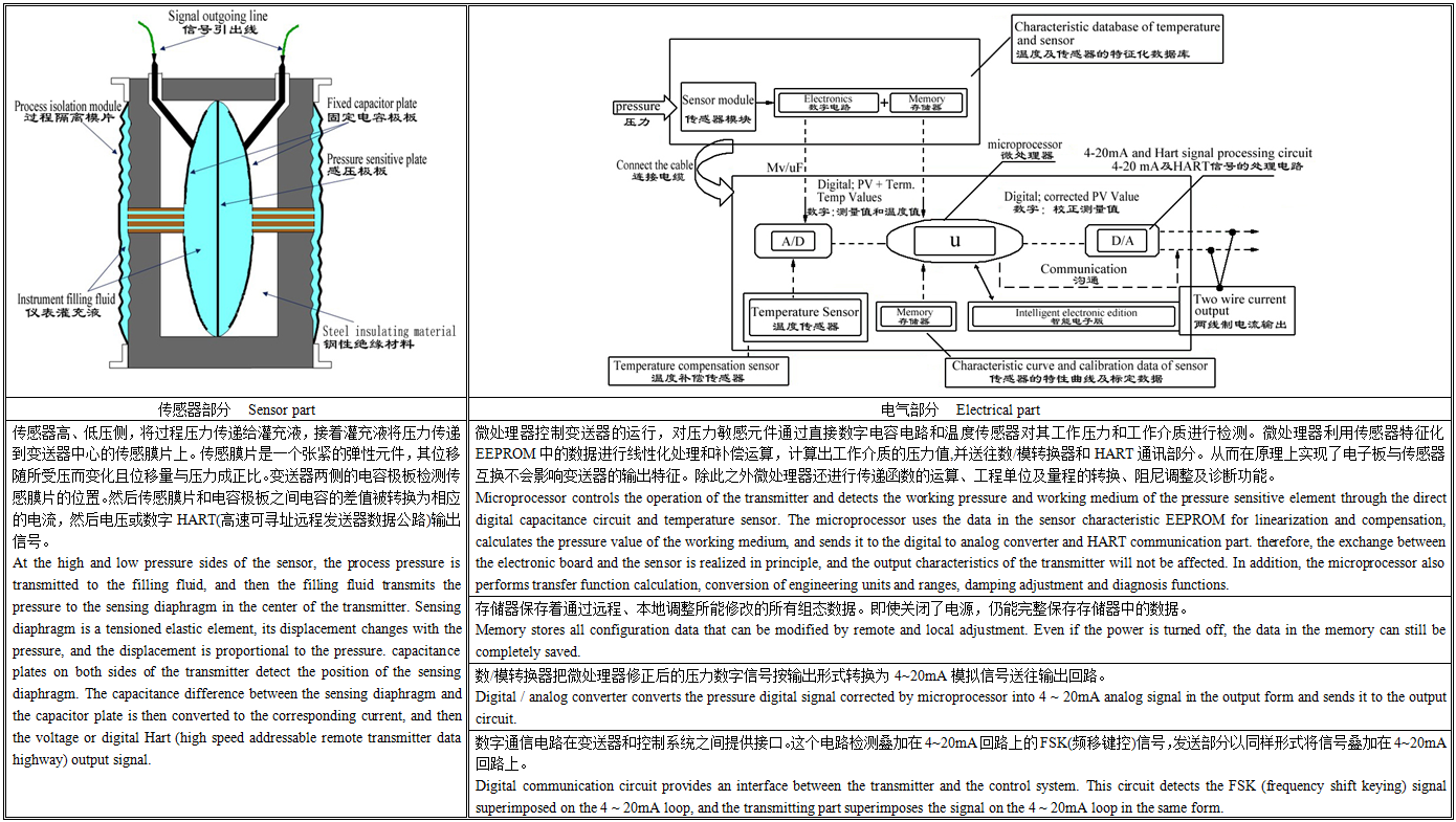 FY3051GP智能压力变送器工作原理.png