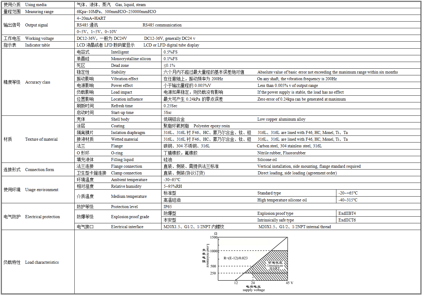 FY3051LT单法兰液位变送器技术参数.png