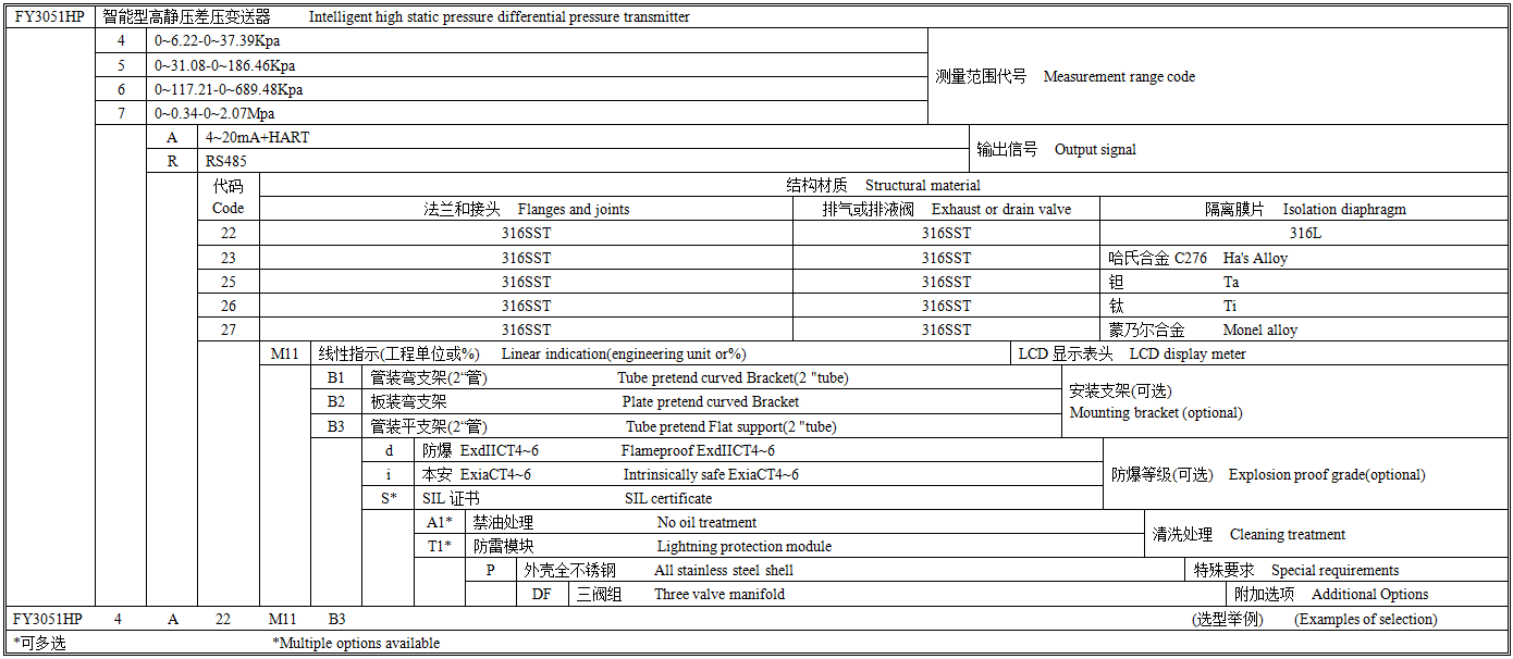 FY3051HP智能高静压差压变送器选型图谱.png